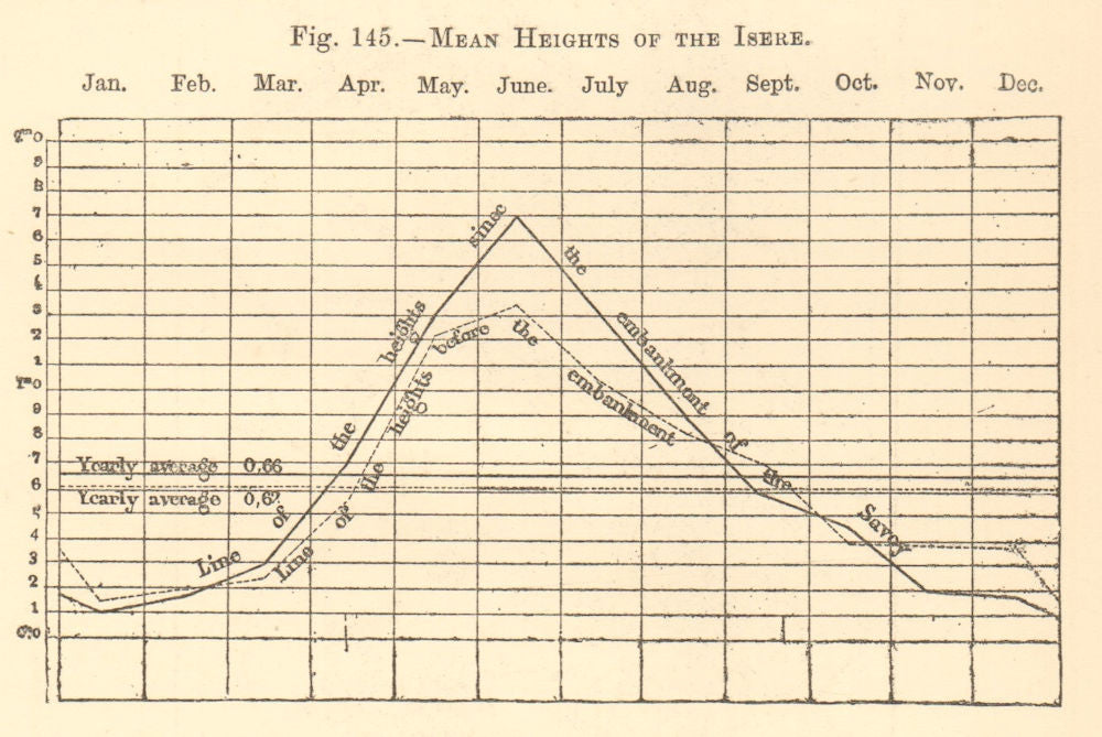 Mean Heights of the Isere river. Isère. SMALL. Graph 1886 old antique print